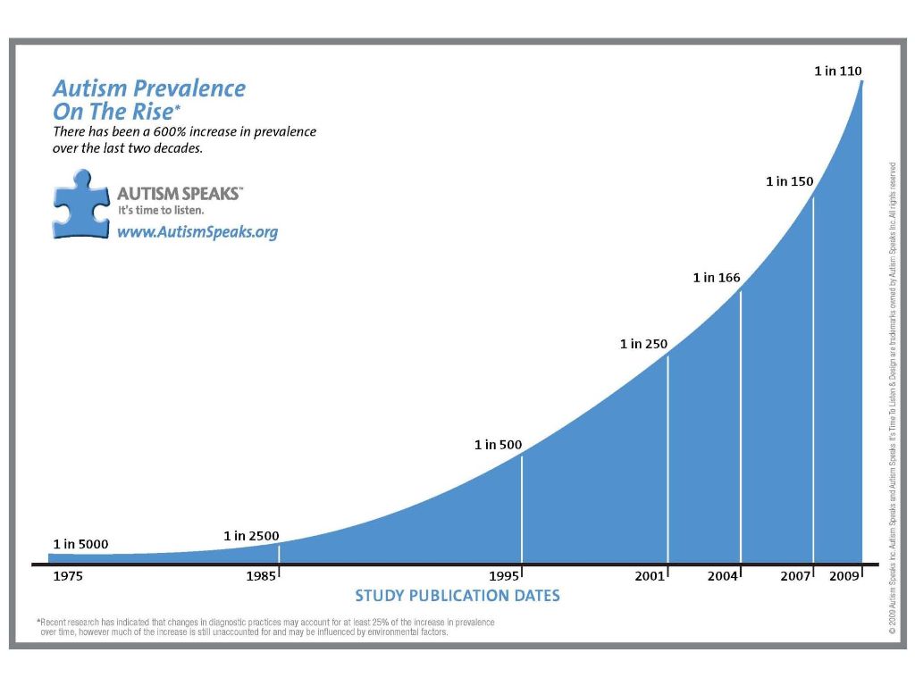 Gráfico de prevalência de autismo nos Estados Unidos pelo CDC, governos dos EUA.