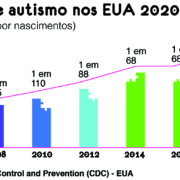 Gráfico de prevalência de autismo nos EUA, com dados bianuais do CDC — Revista Autismo