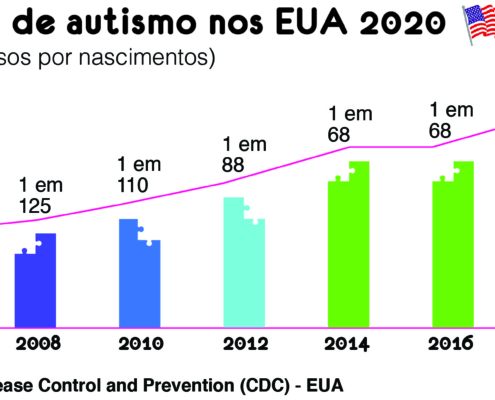 Gráfico de prevalência de autismo nos EUA, com dados bianuais do CDC — Revista Autismo