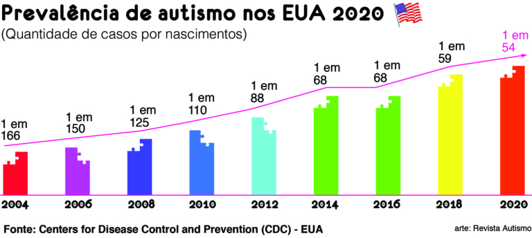 Gráfico de prevalência de autismo nos EUA, com dados bianuais do CDC — Revista Autismo