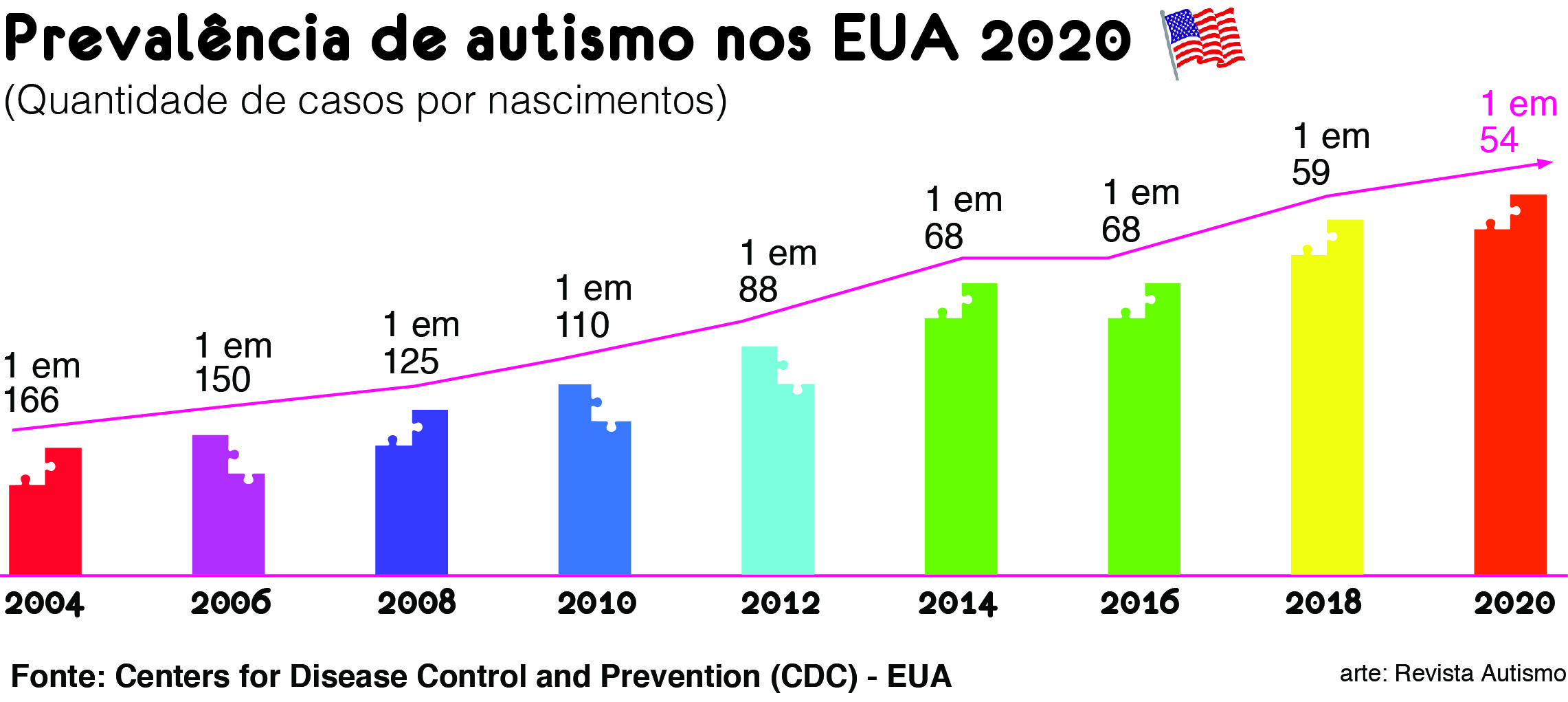 Gráfico de prevalência de autismo nos EUA, com dados bianuais do CDC — Revista Autismo