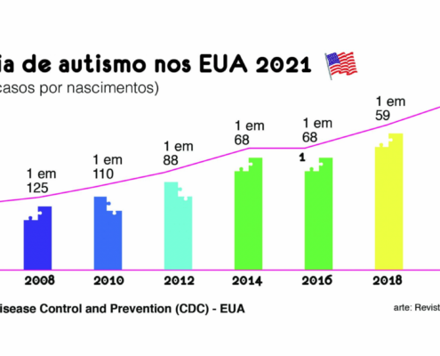 EUA publica nova prevalência de autismo: 1 a cada 44 crianças, com dados do CDC — Canal Autismo / Revista Autismo