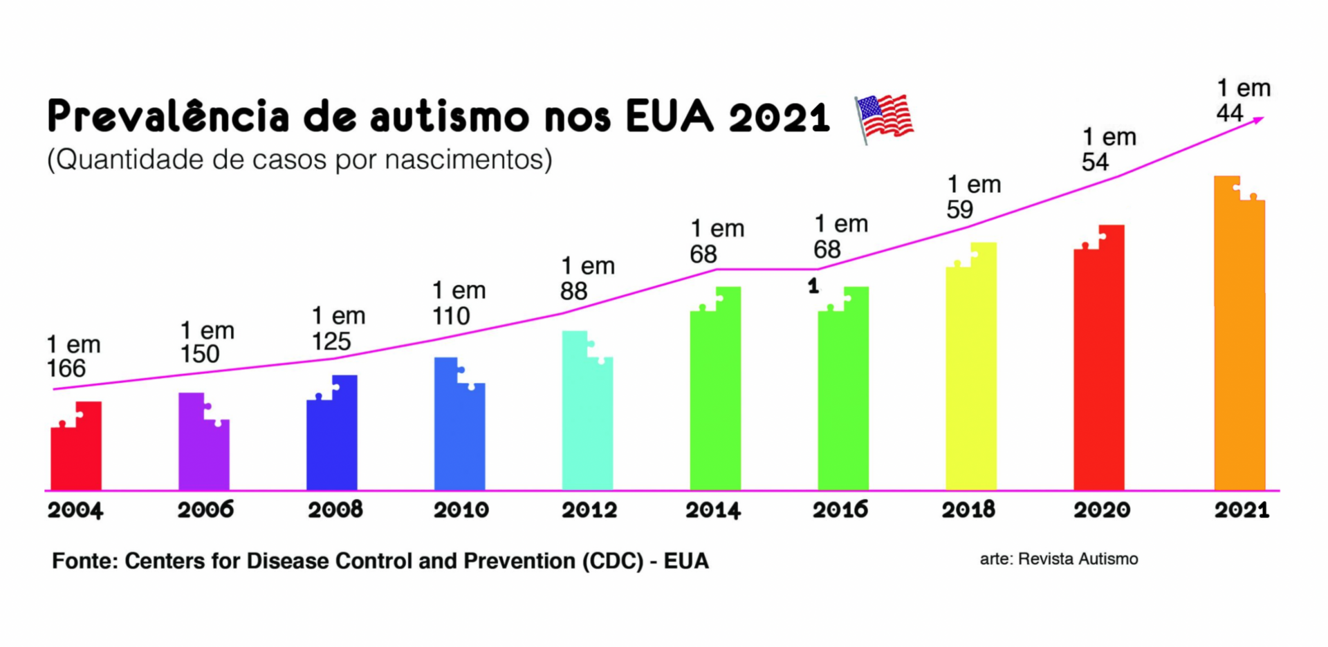 EUA publica nova prevalência de autismo: 1 a cada 44 crianças, com dados do CDC — Canal Autismo / Revista Autismo