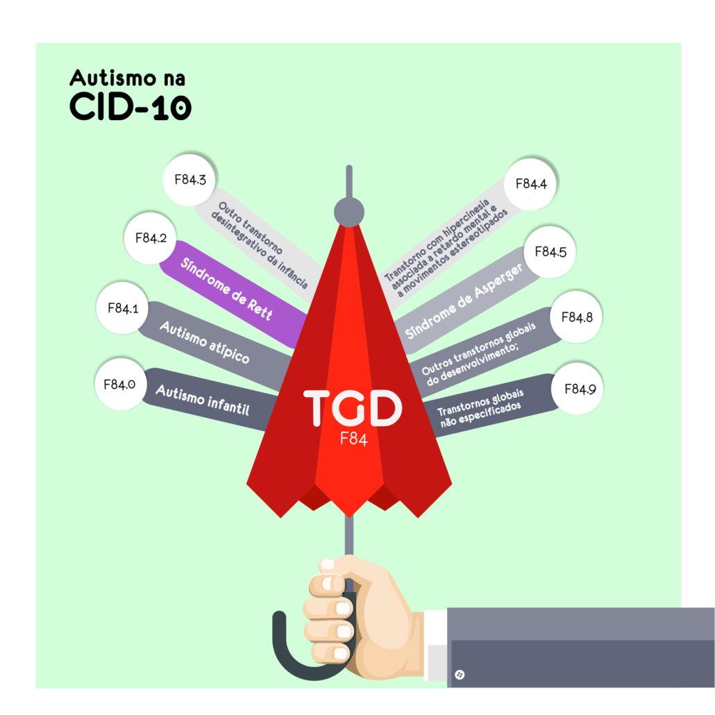 Autismo na nova CID-11 - Canal Autismo / Revista Autismo - Guarda-chuva de diagnósticos CID-10