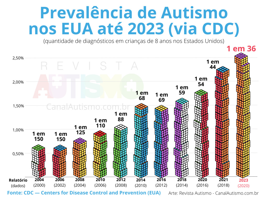 Prevalência de autismo: 1 em 36 é o novo número do CDC, nos EUA — Canal Autismo / Revista Autismo