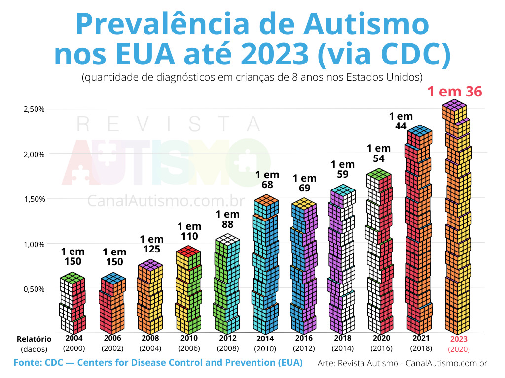 Dia Mundial do Orgulho Autista: conheça os diferentes sinais da condição