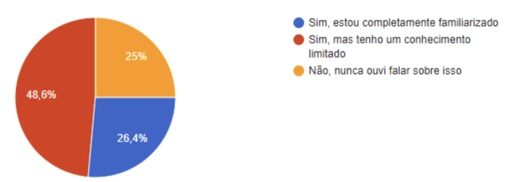 Pesquisa: 48,6% dos entrevistados tem um conhecimento limitado sobre o termo neurodiversidade