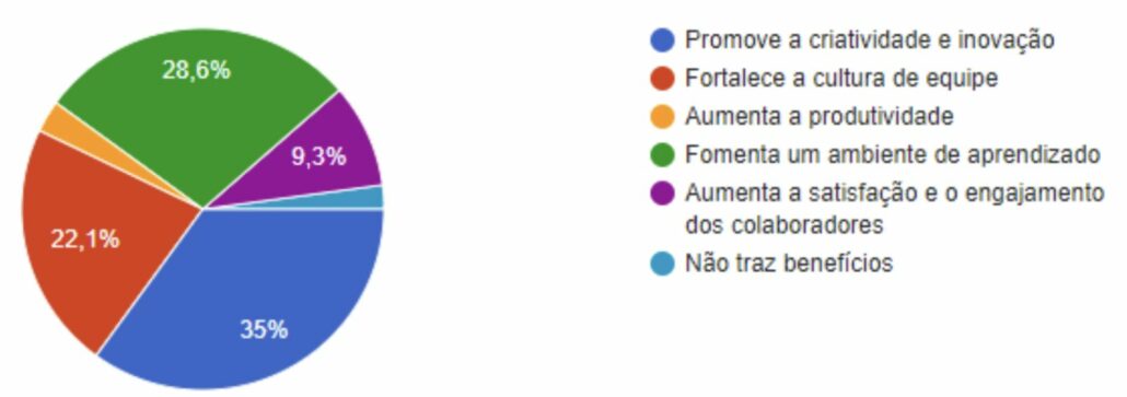 Consequências: A maioria dos entrevistados (65%) alega que a neurodiversidade traz benefícios para o ambiente de trabalho.