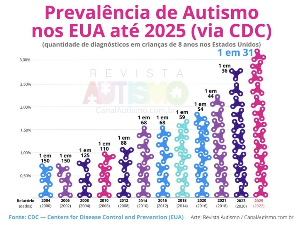 Gráfico de Prevalência de Autismo nos EUA, com dados divulgados de 2004 a 2025, segundo o CDC (Centro de Controle e Prevenção de Doenças do governo dos EUA) — 1 em 31 — Canal Autismo / Revista Autismo