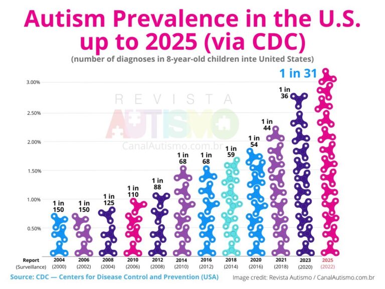 Bar chart illustrating autism prevalence in the United States, based on CDC data released from 2004 to 2025 — current estimate: 1 in 31 children — Canal Autismo / Revista Autismo