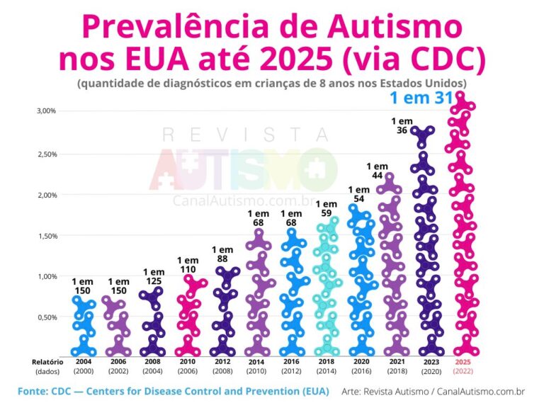 Gráfico de Prevalência de Autismo nos EUA, com dados divulgados de 2004 a 2025, segundo o CDC (Centro de Controle e Prevenção de Doenças do governo dos EUA) — 1 em 31 — Canal Autismo / Revista Autismo