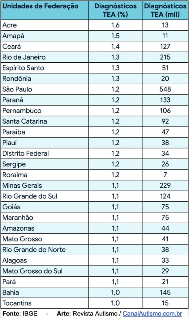 Brasil conhece, pela 1ª vez, seu número oficial de diagnóstico de autismo: 1 em 38, segundo IBGE